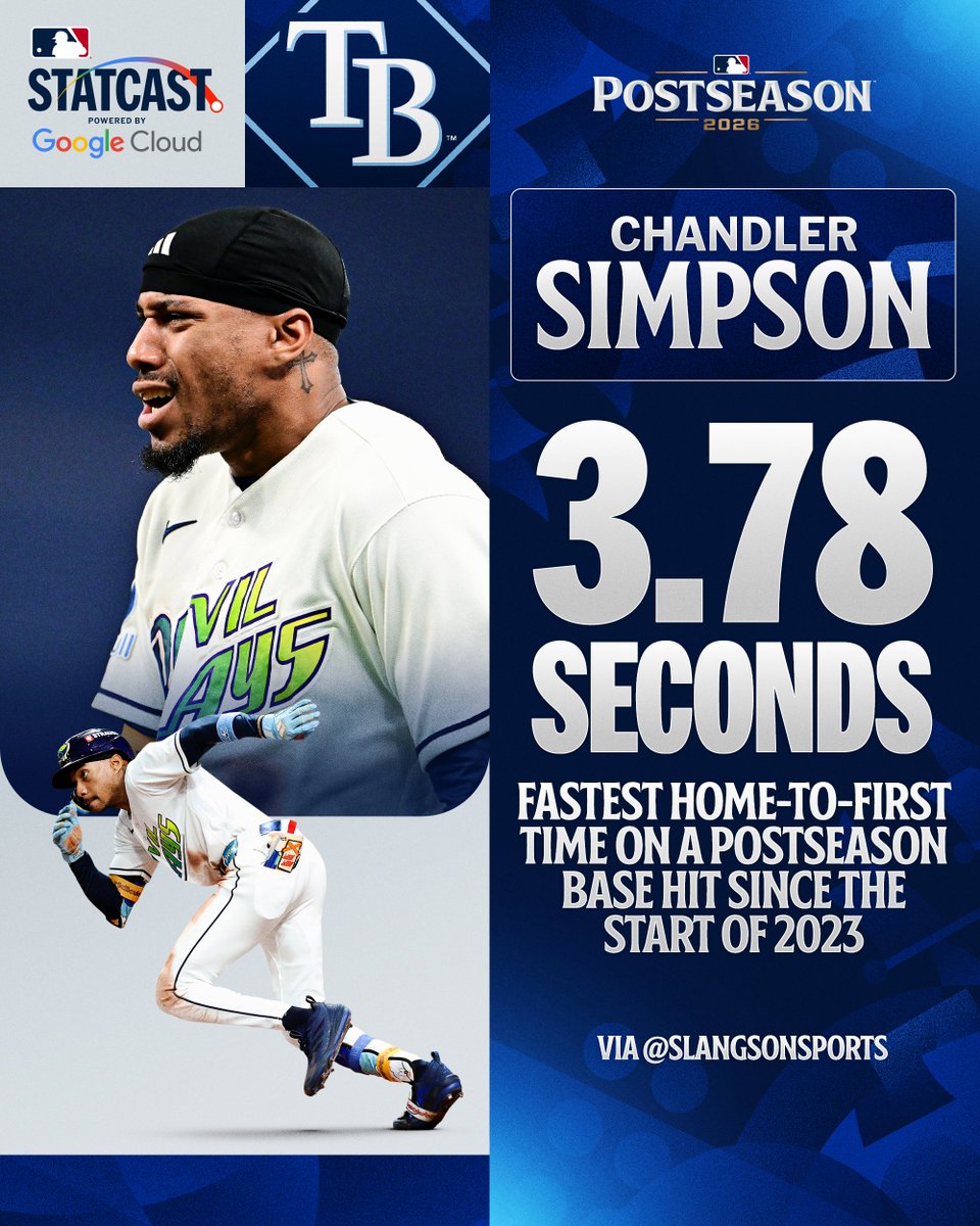 MLBStats's tweet photo. Chandler Simpson's got super speed 💨

(MLBStats x @GoogleCloud) https://t.co/3WqEPvKZe5