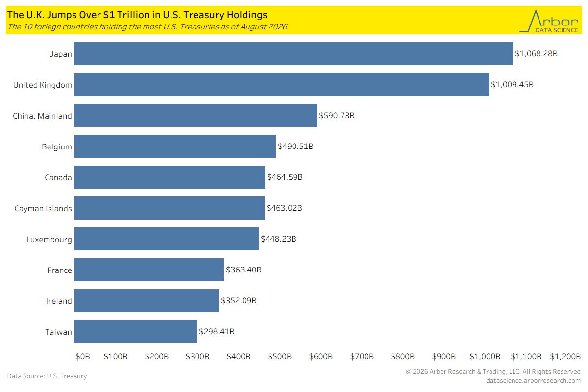 DataArbor's tweet photo. Japan held $1.07 trillion worth of U.S. Treasuries as of August 2026, which was the most of any country. It has held the most Treasuries each month since June 2019. Also, for the first time, the United Kingdom held at least $1.00 trillion worth of U.S. Treasuries. https://t.co/fQ6NrGpOFj