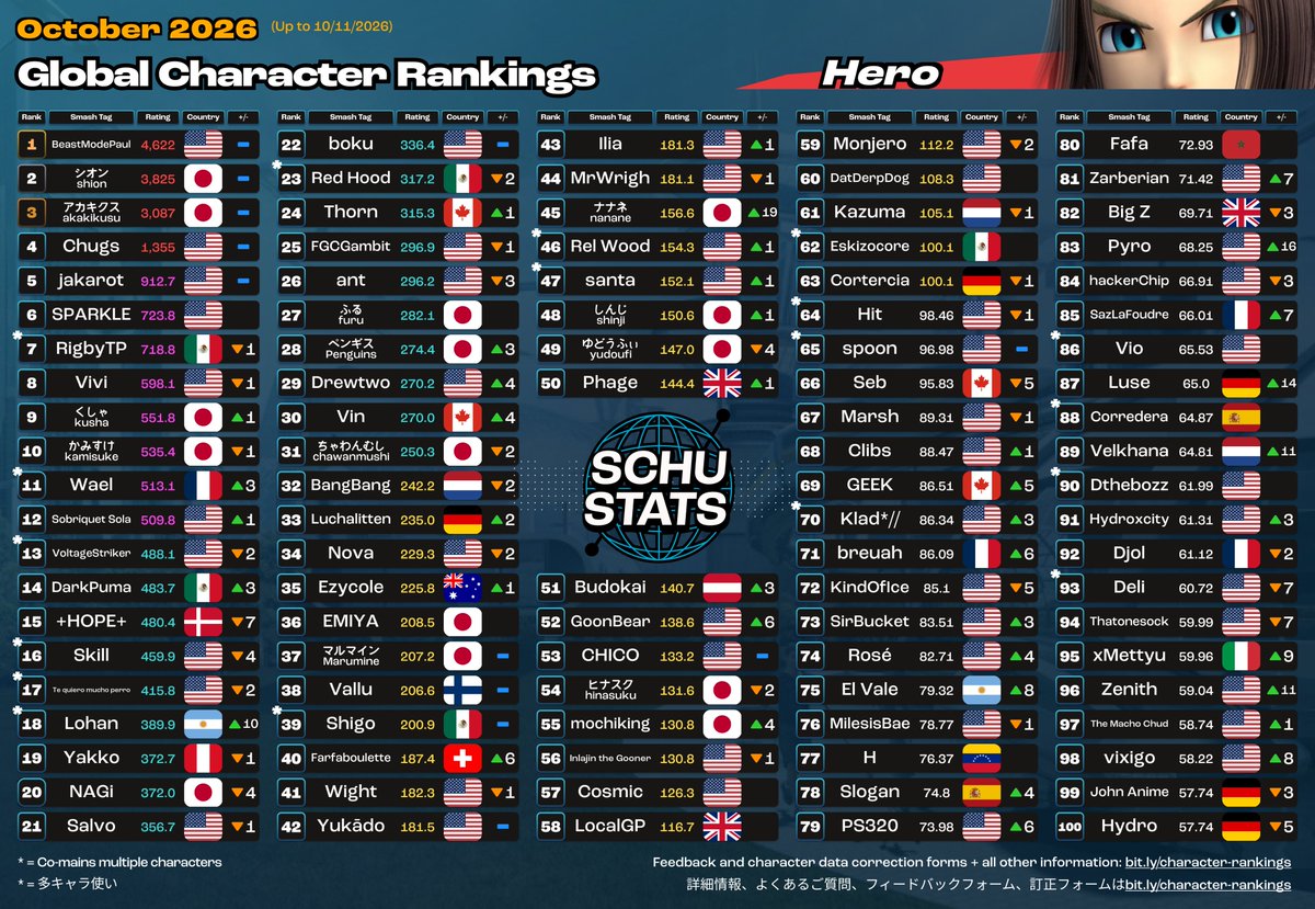 SchuStats's tweet photo. Hero, Banjo &amp; Kazooie, Terry, Byleth Top 100s for October 2026!

2026年10月　勇者とバンジョーとテリーとベレト使いランキング https://t.co/yKt1Zd26Hq