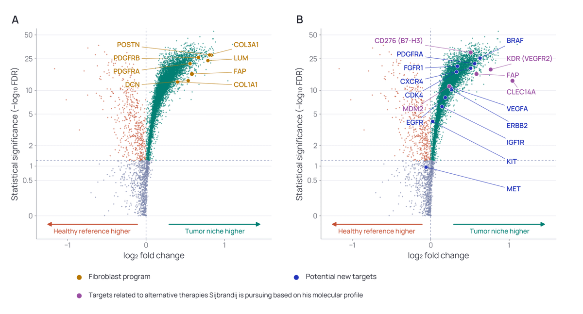 iScienceLuvr's tweet photo. In a retrospective N-of-1 case study, we ran Holon-S1 on an osteosarcoma patient's public slides. It was never trained on osteosarcoma.

We observed that fibroblast-associated genes were overexpressed, which was previously observed by this patient's medical team using sophisticated molecular tests and was targeted for treatment.