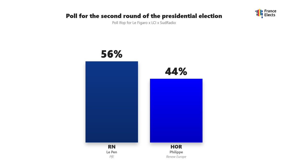 FRElects's tweet photo. Poll for the second round of the presidential election :

M. Le Pen (RN) : 56%
É. Philippe (HOR) : 44% https://t.co/ceXdh9rl6I