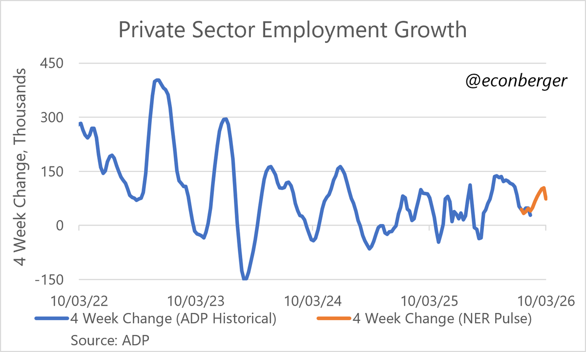 EconBerger's tweet photo. Some mild cooling in ADP employment growth in the 4 weeks through early October https://t.co/Kb0P5hAZHu