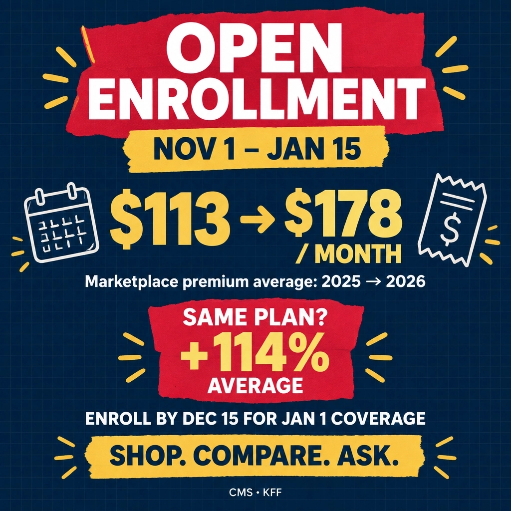 RyanForRecovery's tweet photo. Enhanced ACA subsidies expired. Premiums: $113/mo (2025) → $178 (2026); same-plan average +114% (CMS/KFF). Enroll Nov 1–Jan 15; by Dec 15 for Jan 1 coverage. Shop, compare, ask candidates: premium change this year? https://t.co/4cKstztNEV