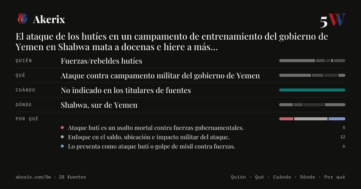 akerix_es's tweet photo. El ataque de los hutíes en un campamento de entrenamiento del gobierno de Yemen en Shabwa mata a docenas e hiere a más de 200.

#Akerix #IA #Huties #Yemen
Más info en nuestra bio https://t.co/V5nbQFf4xX