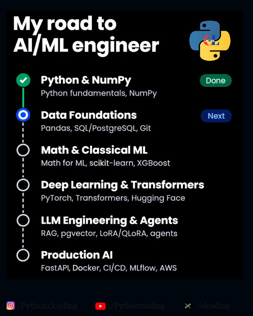 clcoding's tweet photo. My Roadmap to Becoming an AI/ML Engineer.

Python & NumPy ✅ — Master the fundamentals and practice numerical computing.

Data Foundations — Learn Pandas, SQL, PostgreSQL, and Git. Build a data analysis project.

Math & Classical ML — Study statistics, linear algebra, scikit-learn, and XGBoost. Build your first ML model.

Deep Learning & Transformers — Learn PyTorch and Hugging Face. Build a neural network and a transformer-based application.

LLM Engineering & AI Agents — Learn RAG, vector databases, LoRA/QLoRA, and AI agents. Build a document-based AI assistant.

Production AI — Learn FastAPI, Docker, CI/CD, MLflow, and AWS. Deploy your AI application.

The goal isn't just to finish tutorials. It's to build projects, solve real problems, and create a portfolio.

One step at a time. One project at a time.

Bootcamp: https://t.co/zMj5E6ZyAy