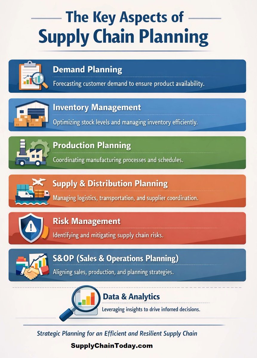 SupplyChainBlog's tweet photo. Key Components of Supply Chain Planning. Further Details: https://t.co/djvX6MCl3A
Supply chain planning is the strategic backbone of modern operations. It determines how well an organization can balance supply and demand, control costs, manage risk, and respond to disruption. https://t.co/l0gOM5Qlln