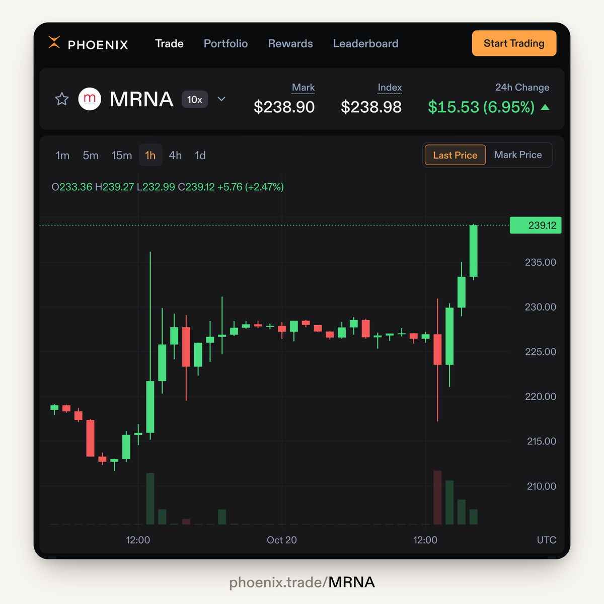 PhoenixTrade's tweet photo. JUST IN: Moderna $MRNA is still climbing, up nearly 7% in the last 24 hours ahead of Saturday's Phase 3 cancer vaccine data at ESMO.

https://t.co/DjCUZZmG79 https://t.co/PEK4JZT5ZM
