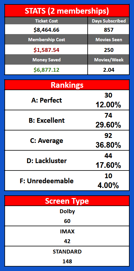 SModfan's tweet photo. Up to 250 movies seen in theater since getting our subscription and a savings of $6,877 on tickets!

My whole spreadsheet for scoring / keeping track of costs: https://t.co/bwEugngHWo https://t.co/Csah5g3Nfu