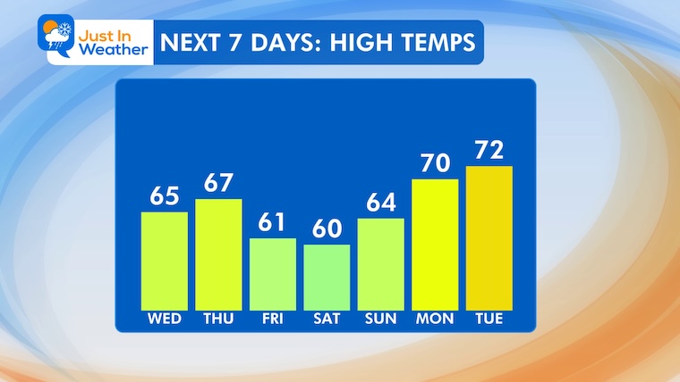 JustinWeather's tweet photo. Tuesday Afternoon Update (Oct 20)
☀️ Quiet is good, right? That is unless we want cooler weather or talk about the drought...
🌡️ Temps are warmer than yesterday... 
💨 Winds are gusting 15 to 20+ mph
👀 Looking Ahead...
I wanted to try showing this update into the evening...

Then slightly cooler for the rest of this week..

The next 7 days: WARMING BACK TO THE 70s NEXT WEEK!

#WeatherUpdate