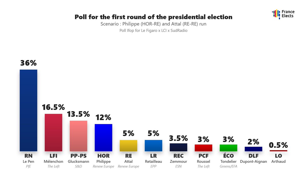 FRElects's tweet photo. Poll for the first round of the presidential election :

M. Le Pen (RN) : 36%
J-L. Mélenchon (LFI) : 16.5%
R. Glucksmann (PP-PS) : 13.5%
É. Philippe (HOR) : 12%
G. Attal (RE) : 5%
B. Retailleau (LR) : 5%
É. Zemmour (REC) : 3.5%
F. Roussel (PCF) : 3%
M. Tondelier (ÉCO) : 3%
N. Dupont-Aignan (DLF) : 2%
N. Arthaud (LO) : 0.5%