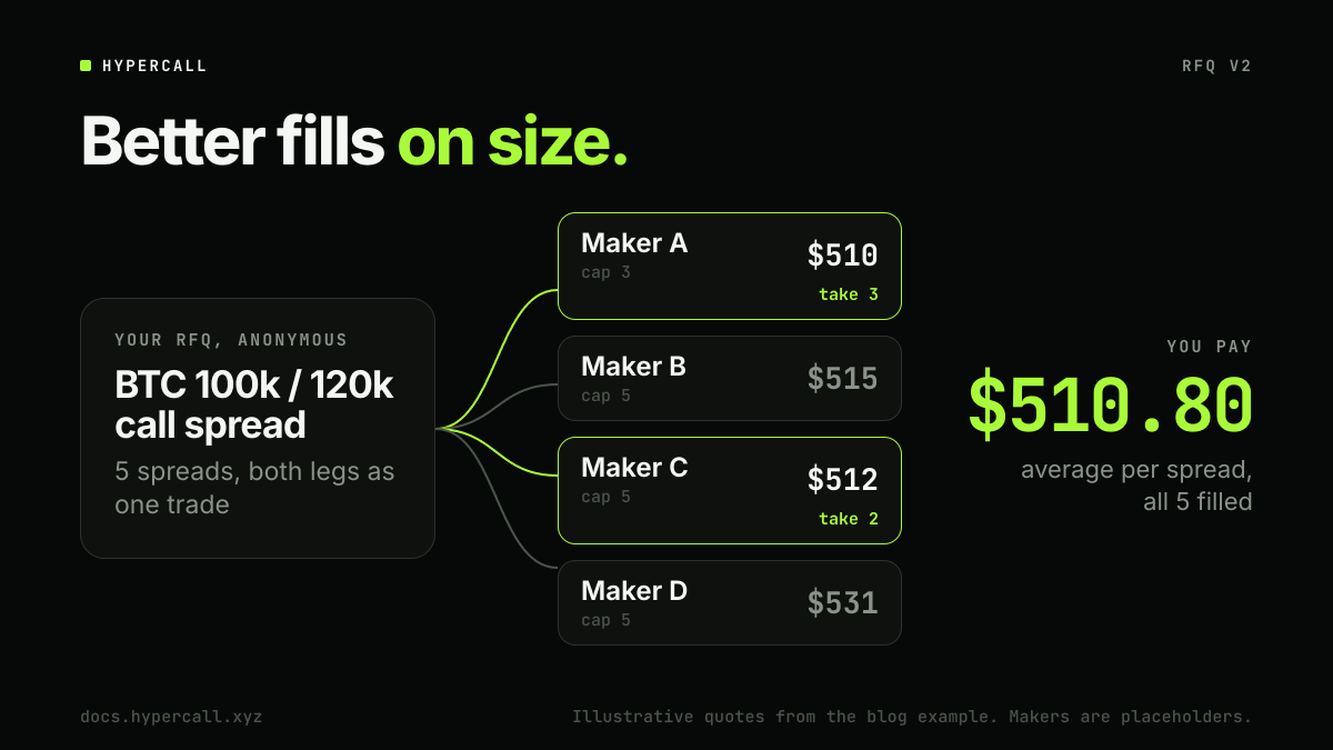 SynapseProtocol's tweet photo. RFQ V2 is live on Hypercall: better fills on size.

Makers compete to price your package. Up to 10 legs fill as one trade, so no legging risk. Stay anonymous, so makers price the trade, not the wallet. Sweep the best quotes across makers in one go: all fill or none.

https://t.co/ujCHKLZFp8