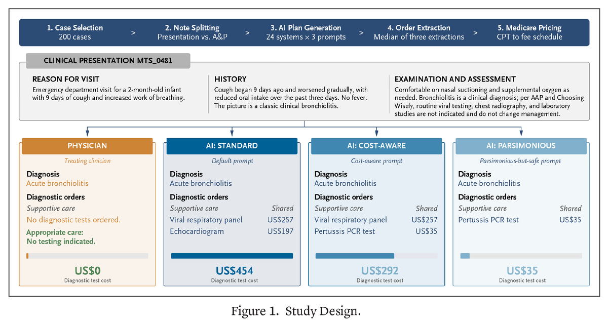 NEJM_AI's tweet photo. A new study examines whether the clinical care recommended by contemporary LLMs carries a different cost than the care recommended by treating physicians, and whether that difference is influenced by how the models are prompted. Learn more: https://t.co/CPYTISsdQA https://t.co/tvhCVEuKej