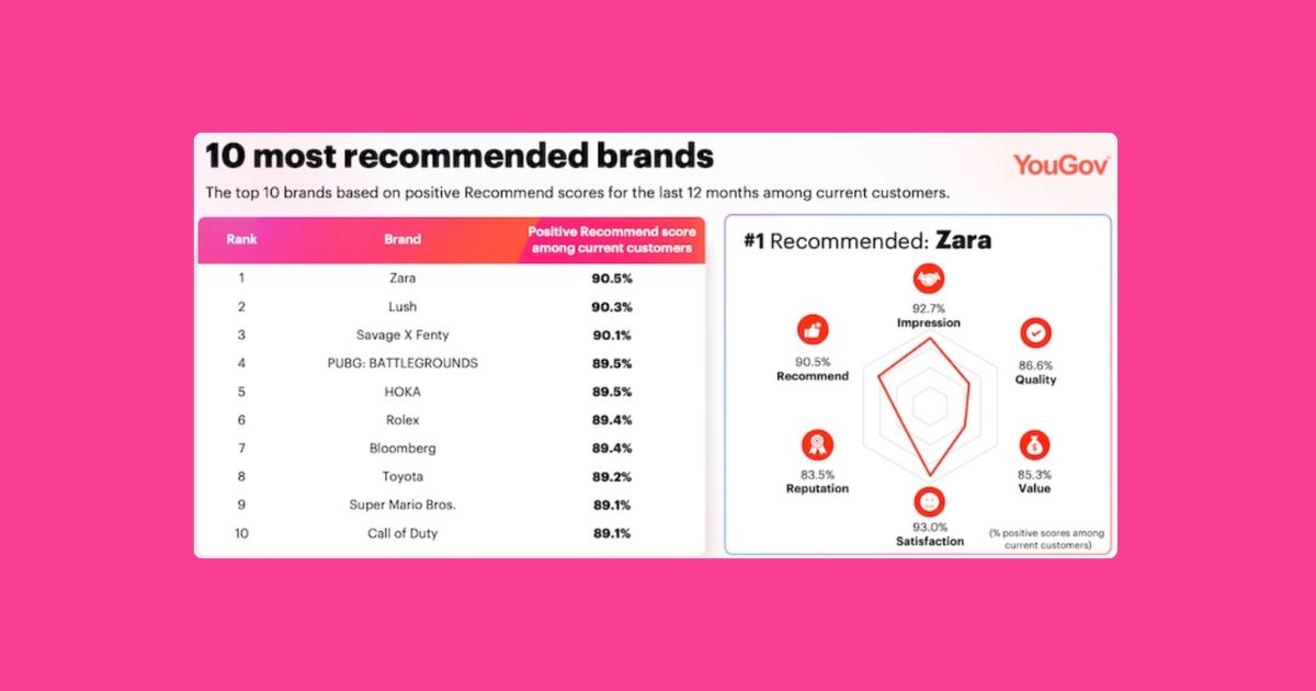 MProfsWire's tweet photo. The 10 Most Recommended Brands in the US [Infographic] @ayaznanji dlvr.​it/TW07t3 #marketingprofs #marketing https://t.co/xPA6UiNA2q