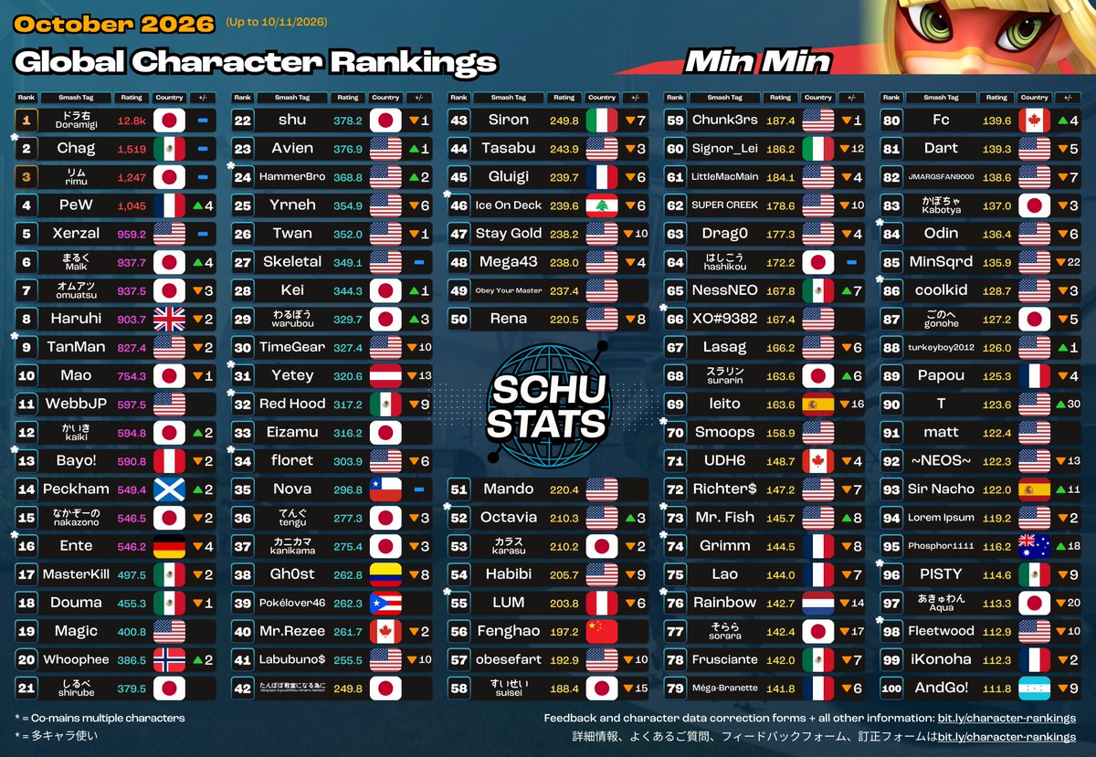 SchuStats's tweet photo. Min Min, Steve, Sephiroth, Pyra &amp; Mythra Top 100s for October 2026!

2026年10月　ミェンミェンとスティーブとセフィロスとホムラとヒカリ使いランキング https://t.co/Gx358jVE31