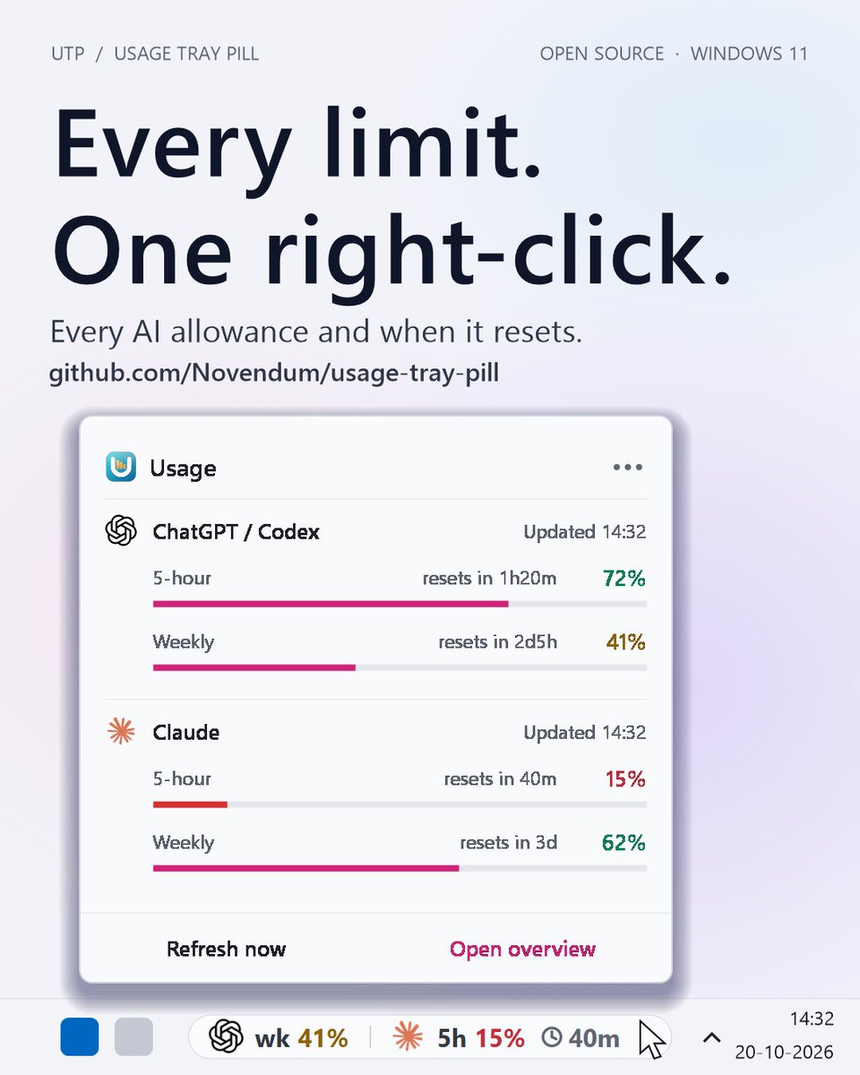 Debuggerdam's tweet photo. [BIG UPDATE]
Usage Tray Pill: every AI limit, one right-click away.

Right-click the pill for a quick view of every allowance and when it resets. Plus low-limit alerts, one-click updates, dark mode and a new icon.

Free and open source for Windows 11:
https://t.co/3w7Lb41Hjd https://t.co/mOgZdSsTN4