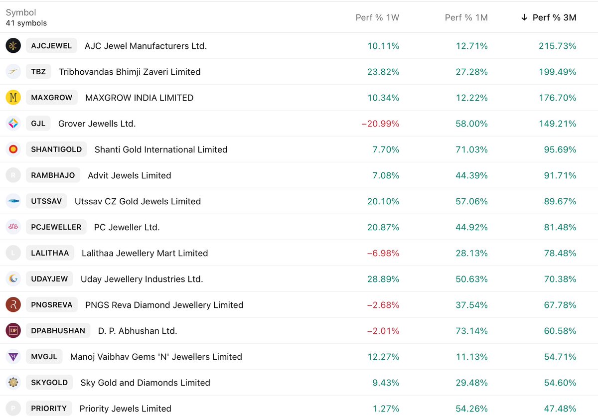 stockscannerin's tweet photo. Top-Gaining Jewellery Stocks in the Last 3 Months 💎📈 https://t.co/zdMsSjgiie