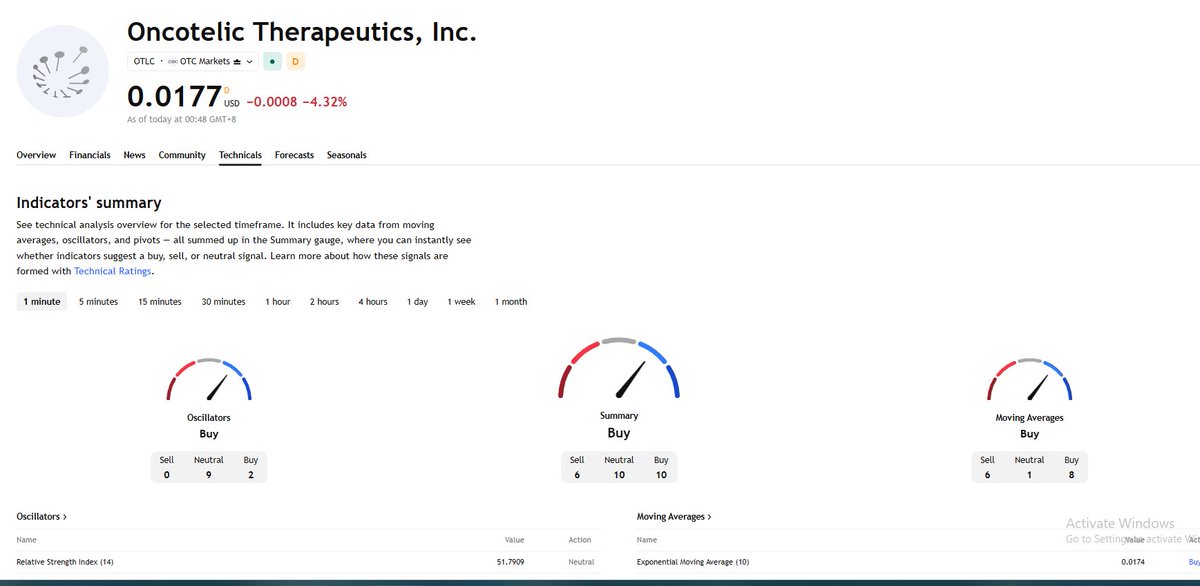 TheBestStocks26's tweet photo. $OTLC Technical Summary https://t.co/Xa2WtNFn8p https://t.co/KjmTgnZdCO