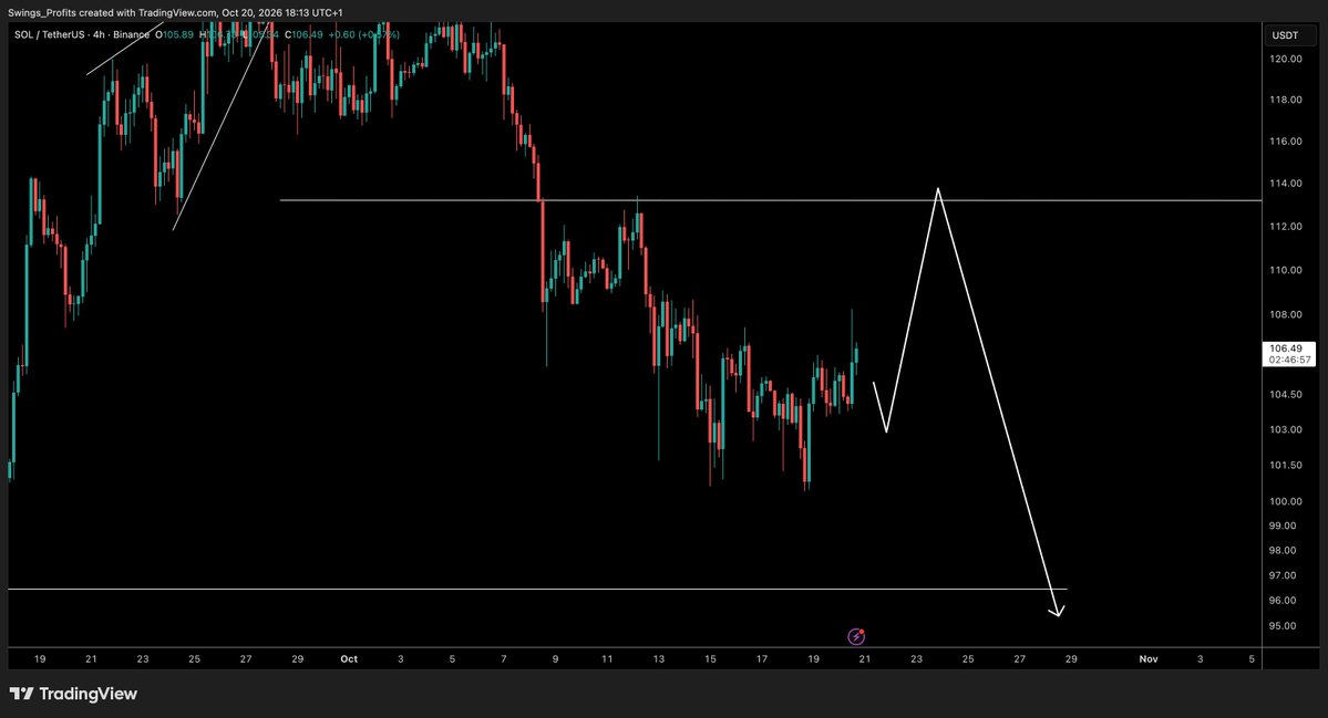 CryptoTony__'s tweet photo. $SOL - Update 

Can we get that leg up please as planned. https://t.co/cuiGMK8KbN