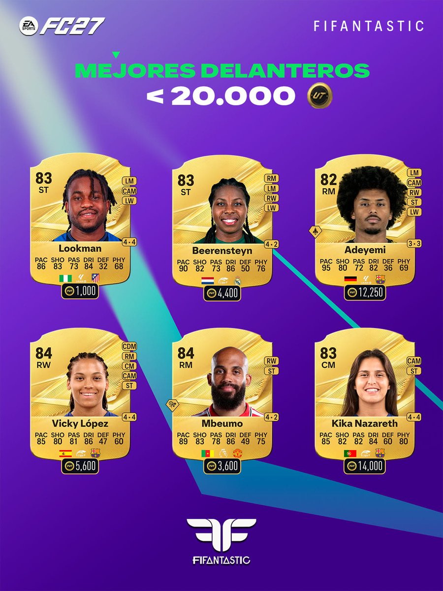 FIFAntastic's tweet photo. ⚽ Si estáis buscando delantero para vuestra plantilla, aquí tenéis algunas de las opciones más efectivas que podéis encontrar ahora mismo en #FC27 Ultimate Team.

💰 Los he dividido por diferentes rangos de precio para que podáis escoger la mejor alternativa en función de las monedas que tengáis disponibles.