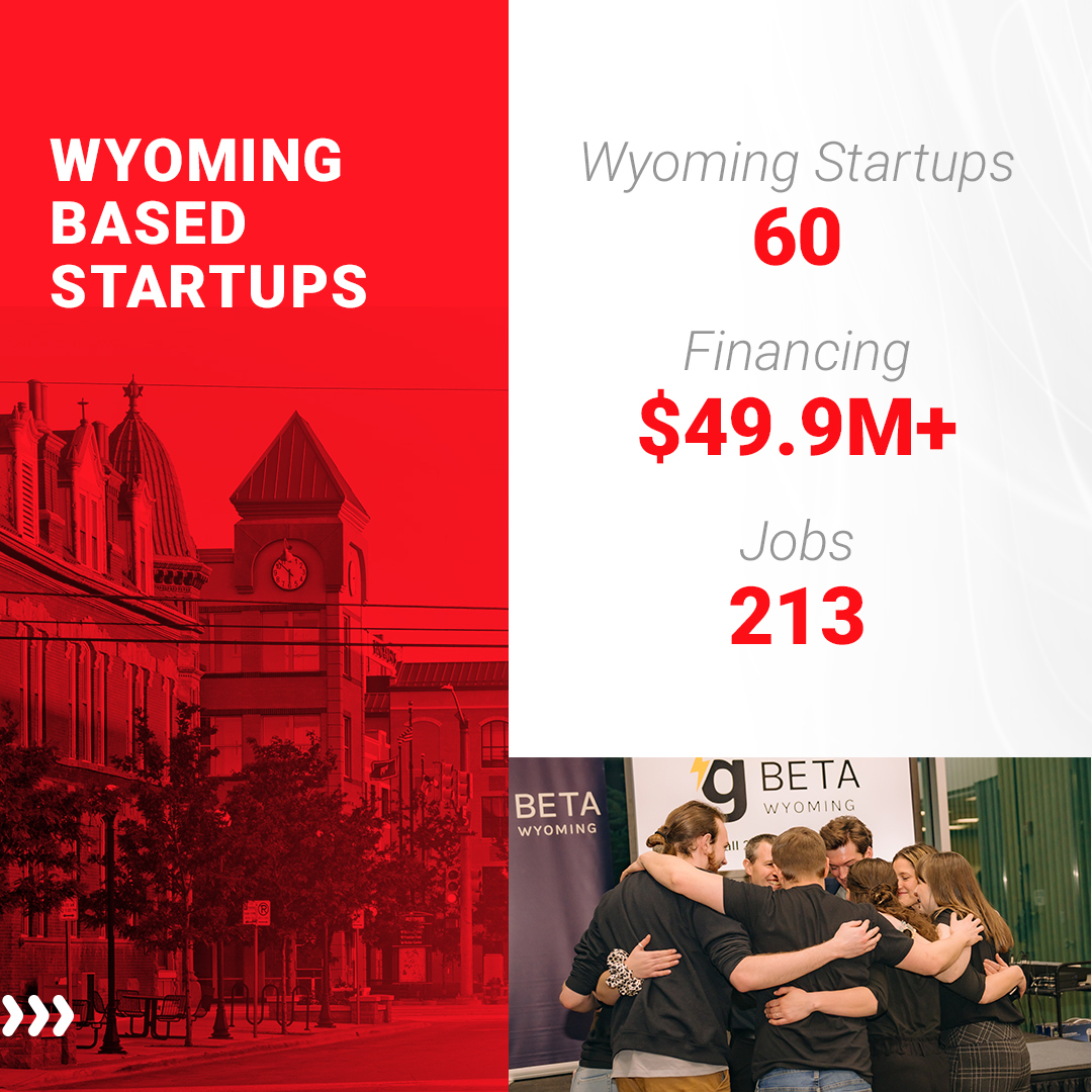 gener8tor's tweet photo. gener8tor 50 State Countdown: Wyoming 📣

For the final stop of our 50 State Countdown, we’re highlighting Wyoming, where we’re proud to support founders and career seekers alike. Through our accelerator programming and collaboration across the entrepreneurial community, early-stage founders are gaining the connections and resources they need to scale. Our gener8tor Skills programming is also equipping participants with the training and connections they need to advance their careers.

Wyoming impact:
 🚀 60 companies supported
 💰 $46.9M raised
 💼 213 jobs

gener8tor Skills impact in Wyoming:
 👤 262 participants
 🎓 196 graduates
 📈 66% placement rate

Special thanks to our partners @Microsoft, @Innosphere_V, The Business Studio through @LCCC, and Cheyenne-Laramie County Economic Development Joint Powers Board for helping drive this impact across Wyoming.

Thank you for following along across all 50 states. Together, we’re supporting founders, creating jobs, and building long-term economic growth in communities nationwide.

Interested in bringing gener8tor to your city? Let’s connect!

#gener8tor #Wyoming #startups #founders #economicdevelopment