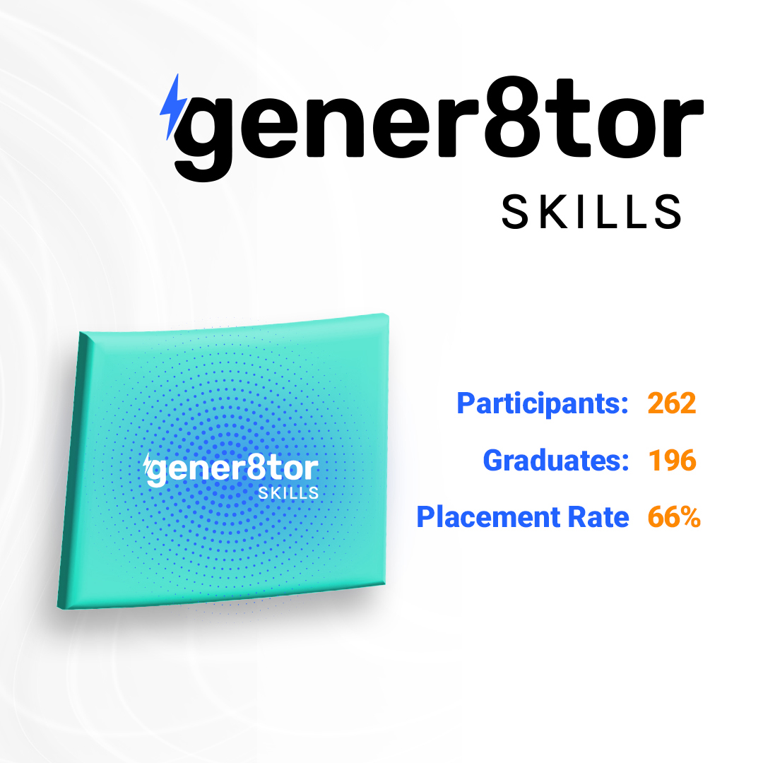 gener8tor's tweet photo. gener8tor 50 State Countdown: Wyoming 📣

For the final stop of our 50 State Countdown, we’re highlighting Wyoming, where we’re proud to support founders and career seekers alike. Through our accelerator programming and collaboration across the entrepreneurial community, early-stage founders are gaining the connections and resources they need to scale. Our gener8tor Skills programming is also equipping participants with the training and connections they need to advance their careers.

Wyoming impact:
 🚀 60 companies supported
 💰 $46.9M raised
 💼 213 jobs

gener8tor Skills impact in Wyoming:
 👤 262 participants
 🎓 196 graduates
 📈 66% placement rate

Special thanks to our partners @Microsoft, @Innosphere_V, The Business Studio through @LCCC, and Cheyenne-Laramie County Economic Development Joint Powers Board for helping drive this impact across Wyoming.

Thank you for following along across all 50 states. Together, we’re supporting founders, creating jobs, and building long-term economic growth in communities nationwide.

Interested in bringing gener8tor to your city? Let’s connect!

#gener8tor #Wyoming #startups #founders #economicdevelopment