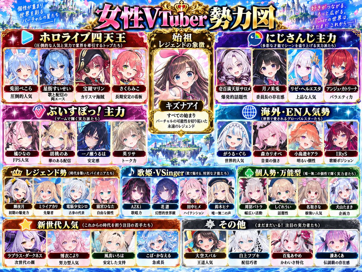 humei_666's tweet photo. 女性VTuber勢力図を作ってみた

ホロライブ・にじさんじ・ぶいすぽっ！人気VTuberとかいろんな人

「この人がいない！」って意見もリプで教えて！👇 https://t.co/AVXwGscPwt