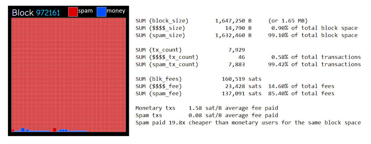 LapiuPepe's tweet photo. This is just unbelievable!

This block contains 99.1% spam by size, and the spam paid 19.8x cheaper than monetary transactions for the same block space. And core coiners are celebrating it as a success!!

Yes, the red parts are spam and the blue parts are monetary transactions. See if you can spot the blue ones.