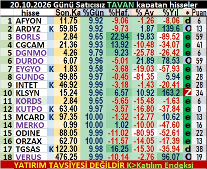 ASIM_YALCINKAYA's tweet photo. 20.10.2026 Günü Satıcısız #TAVAN kapatan hisseler https://t.co/5kxIkBnSut