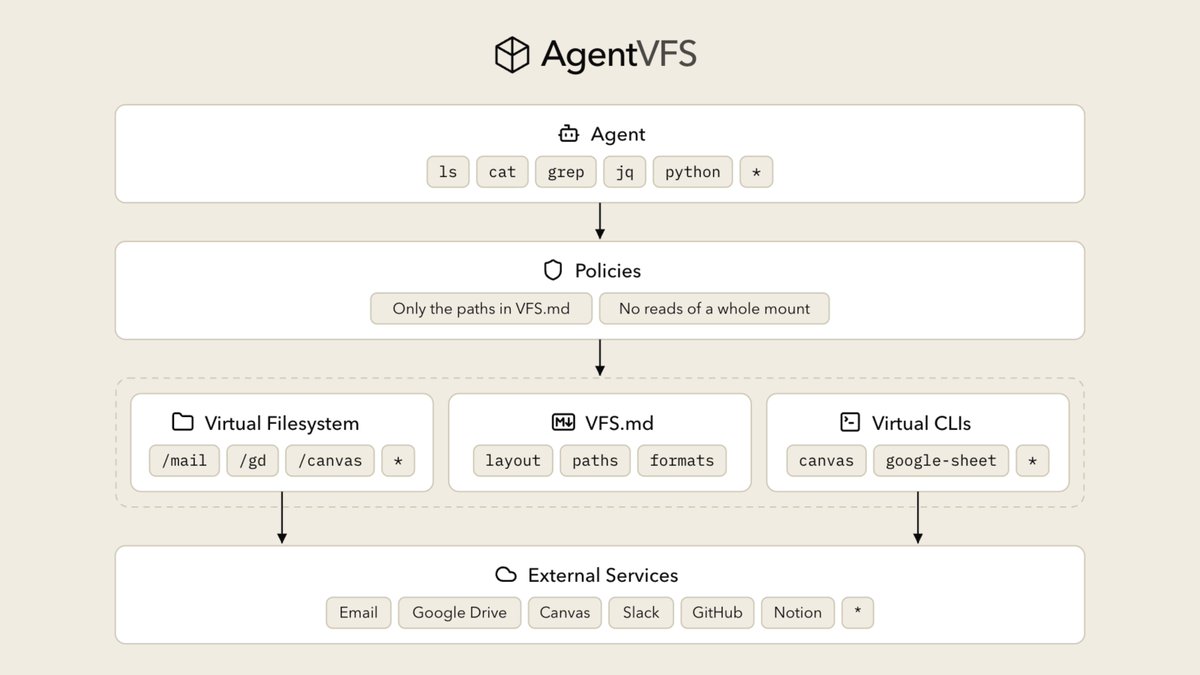 zechengzh's tweet photo. We're releasing AgentVFS, a virtual filesystem interface for AI agents https://t.co/MNGMltHHvB

AgentVFS unifies every service into one interface and replaces the need of calling MCP. Stored data becomes one virtual filesystem across services, described by VFS.md, and actions become virtual CLIs, so the agent no longer calls MCP tools at all. AI agents work on live data across every service through the terminal-like interface they know best. They use the Unix tools they learned in training (ls, grep, jq, pipes, loops) and the terminal workflows they practiced in post-training on agentic coding.

We're also releasing VFS-Bench 1.0 https://t.co/TPXLRs622F, the first systematic study and benchmark to compare a virtual filesystem with MCP on the same tasks. Compared with MCP, AgentVFS uses up to 88% fewer tokens and has about a 5% higher success rate on average.