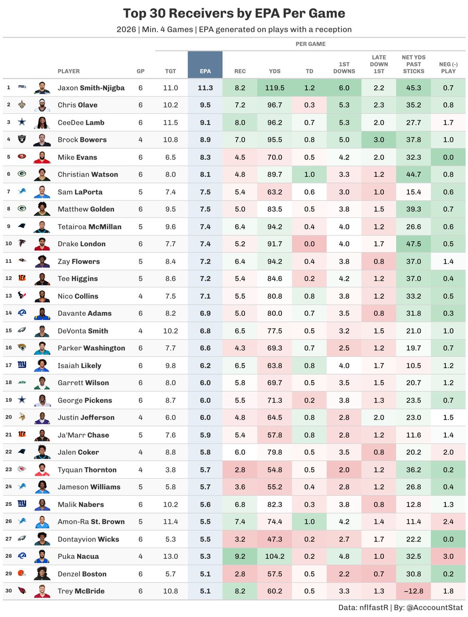 AcccountStat's tweet photo. Most productive receivers through week 6 by EPA per game https://t.co/R7GFISufXQ