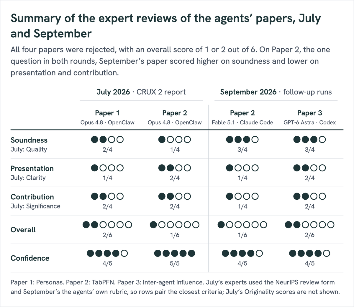 pkirgis's tweet photo. We gave GPT-6 Astra and Claude Fable 5.1 open-ended AI research questions from unpublished papers, with a $10,000 budget each, and had the original authors grade the papers they produced. Compared to our first tests with Claude Opus 4.8 in July, we saw meaningful improvements in experimental design and resource management, but persistent limitations in creative problem solving, judgment, calibration, and communication; both papers were rejected by our experts.

https://t.co/n1OMKf4M7T