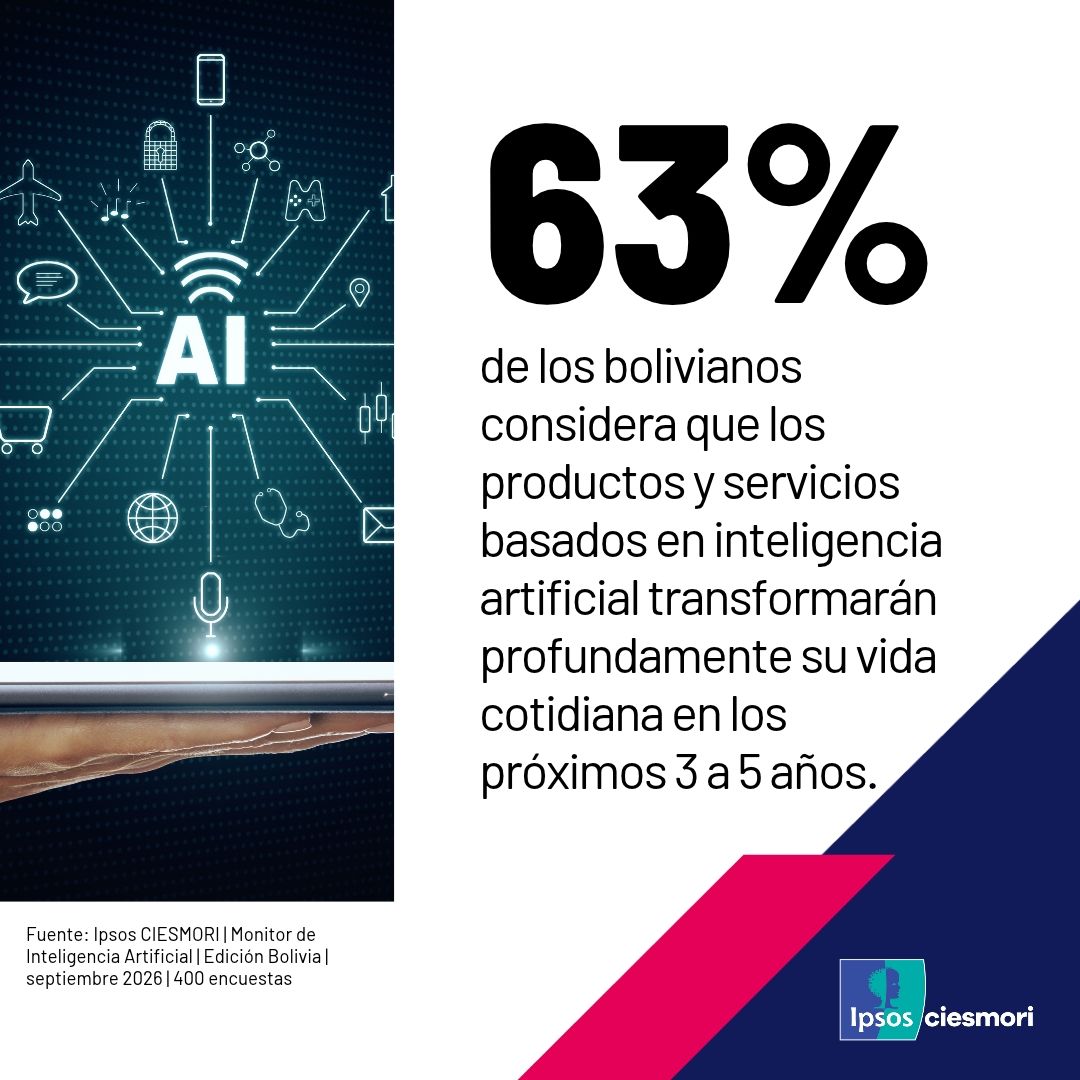 ciesmori's tweet photo. El 63% de los bolivianos considera que la inteligencia artificial transformará profundamente su vida cotidiana en los próximos 3 a 5 años. 🤖🇧🇴
Datos del Monitor de IA de Ipsos CIESMORI.
#IpsosCIESMORI #InteligenciaArtificial #TecnologíaBolivia #Bolivia2026 https://t.co/ubWpT0qhR2