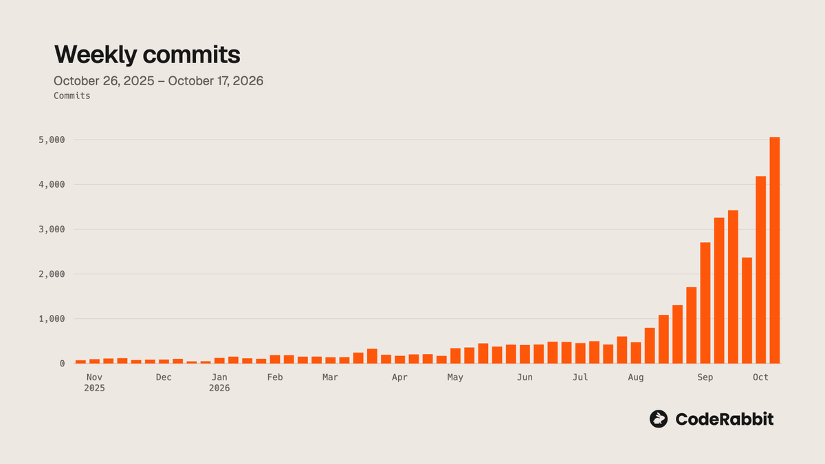 harjotsgill's tweet photo. We at @coderabbitai shipped 5K PRs last week. Our tiny team is shipping more than a thousand-person dev team. And we are nowhere near hitting our maximum potential. If we industrialize software development correctly, 50K PRs a week are totally achievable, if not more. At this point, it’s machines building machines.
We are looking for pioneers to join our software factory initiative. Must meet one of the following criteria to join the project:

- Tastefully shipped at least 1000 PRs in the last 30 days.
- Played at least 500 hours of strategy or simulation games such as Civilization, Age of Empires, Transport Tycoon, Factorio, etc.

This is a once-in-a-lifetime opportunity to define the UX/DS for building and shipping software at scale. You'll solve a broad spectrum of problems, from designing provably correct software using formal methods to achieving operational excellence with agentic operations. You will also get millions of dollars of token budgets!
 
Please DM me only if you qualify and want to spend your next few months/years on this!
