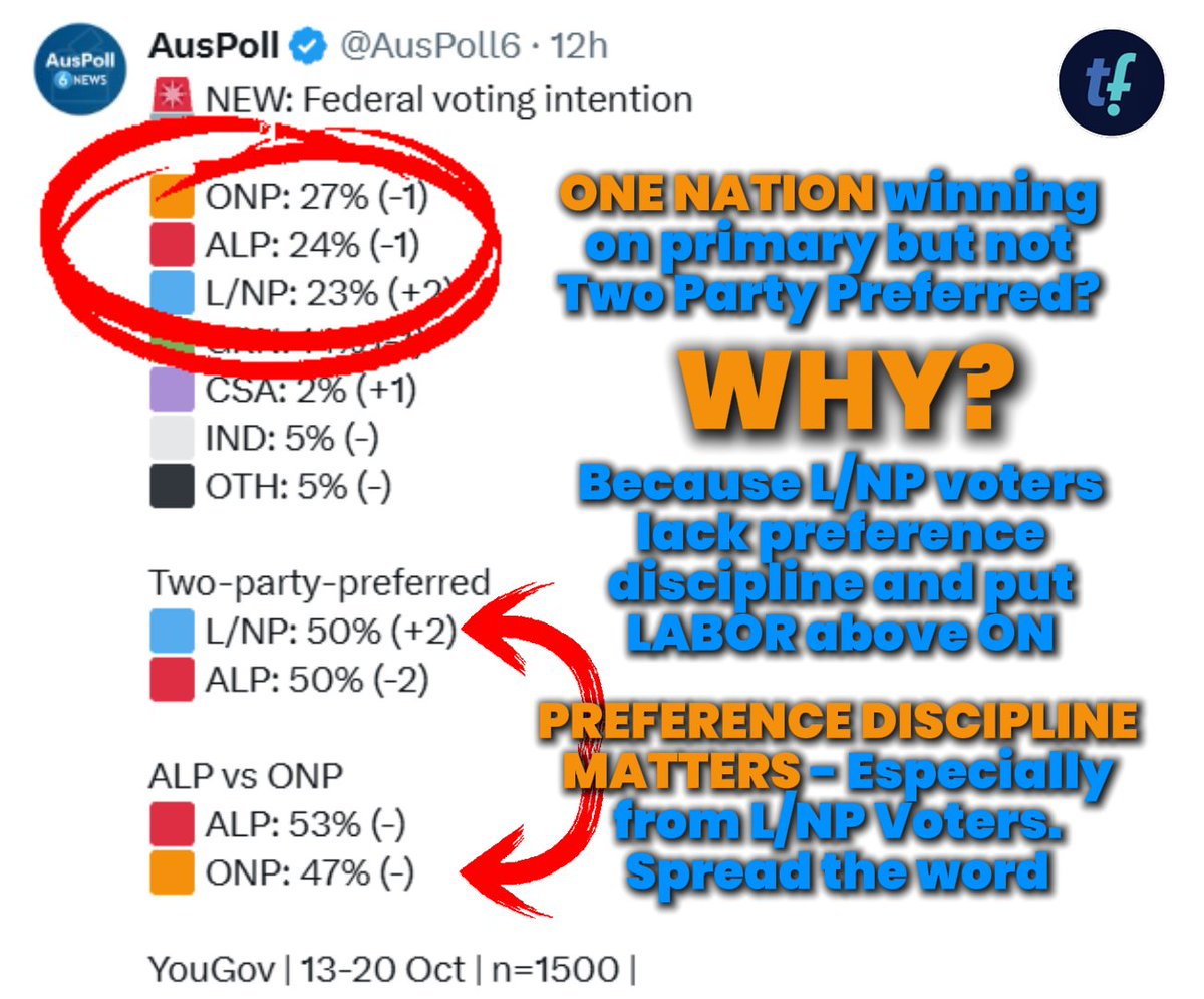 TopherField's tweet photo. HUGE MILESTONE REACHED... Labor have lost their lead Federally.

But... can you see the problem here? 

Why are the L/NP neck-and-neck, but ON still behind on a Two Party Preferred basis?

Simple... it's because if One Nation candidates are eliminated (as in, a seat comes down to a Labor candidate, or an L/NP candidate as the final two) ON voters do a GOOD JOB of preferencing the L/NP above Labor, and that's what gets the L/NP a lot of their seats.

But when it's the reverse? When a seat comes down to Labor vs a One Nation candidate? Too many of the L/NP voters are actually putting LABOR ABOVE ONE NATION in their preferences!

The difference isn't actually Labor, the difference is the L/NP voters themselves!

If the Labor Party were to win an election... it would be BECAUSE OF L/NP VOTERS.

This is true federally as we see here... but it's ALSO true in the coming Victorian State Election, AND will be even MORE true in the NSW State Election next (for reasons I'll cover closer to that time!)

PREFERENCE DISCIPLINE MATTERS. If you're planning to vote L/NP, or you know people who are, help them understand that what they do with their PREFERENCES might be the difference between whether LABOR get back in, or not.

I said in my Marbles Video for the Vic Election LOWER HOUSE that what matters is the ORDER YOU PUT THE BIG 4:

ONE NATION    
L/NP
LABOR
GREENS

OR if you're an L/NP voter:

L/NP
ONE NATION  
LABOR
GREENS

If there's a STRONG independent then you need to pay attention to them too, and you can put whatever other parties you like inside that mix, but that ORDER matters. The future of Victoria, and in time, Australia, may depend on it!

[Thanks to @AusPoll6 for posting the poll results in an easy to read form! Give them a follow!]