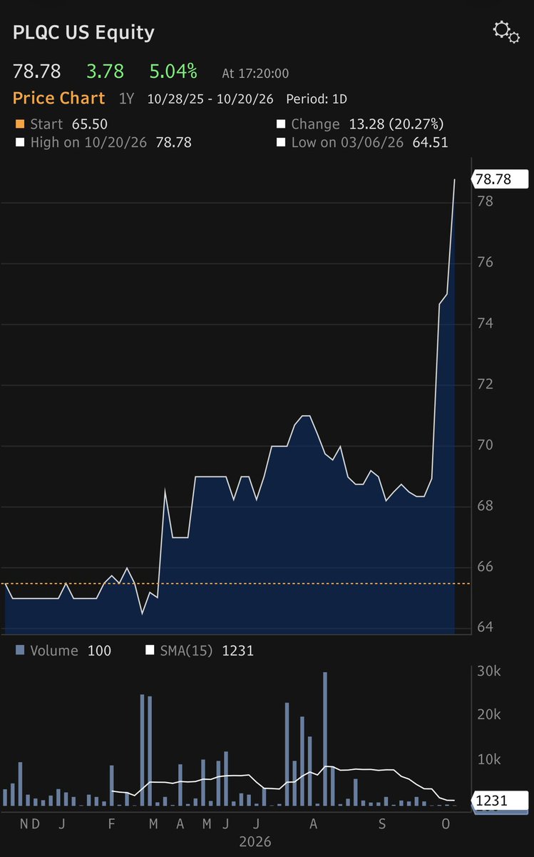 TimyanBankAlert's tweet photo. Who is buying $PLQC lately and what do they know? https://t.co/9GS2V1JyKj
