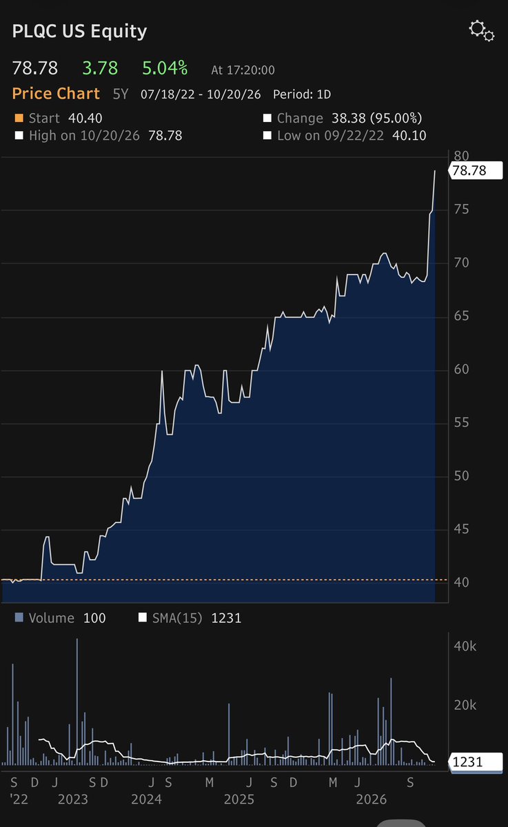 TimyanBankAlert's tweet photo. Who is buying $PLQC lately and what do they know? https://t.co/9GS2V1JyKj