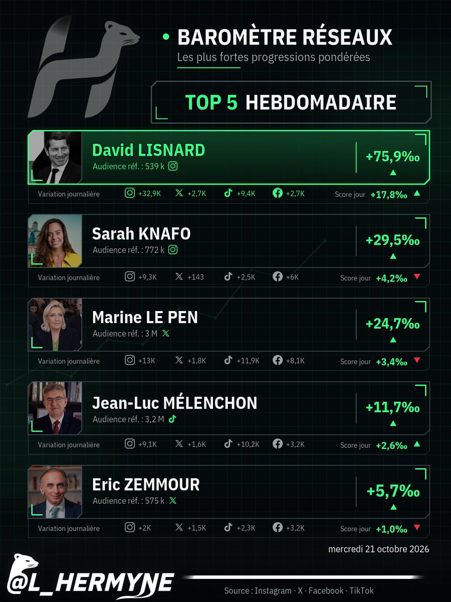 L_hermyne's tweet photo. 📊 BAROMÈTRE RÉSEAUX

🏆 TOP 3 hebdo
🥇 @davidlisnard +75,9‰
🥈 @knafo_sarah +29,5‰
🥉 @MLP_officiel +24,7‰

🔥 Plus forte hausse du jour sur X :
@davidlisnard +0,9‰ https://t.co/uHGtaG0Wiz
