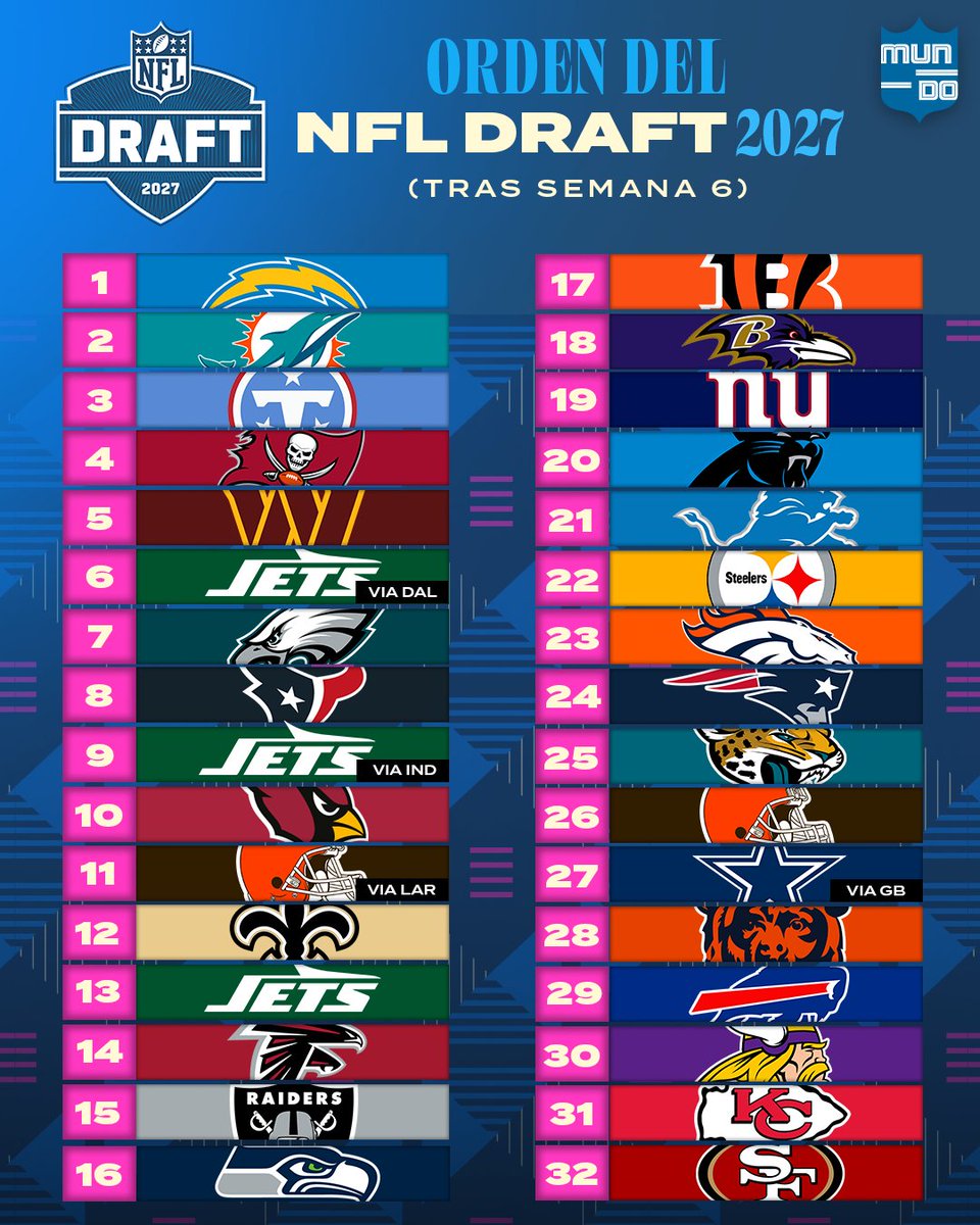 MundoNFL's tweet photo. LOS CHARGERS TIENEN LA 1RA SELECCIÓN GLOBAL 👀

Este es el Orden del Draft tras la semana 6.

#MundoNFL https://t.co/gy5ojAS9Jy