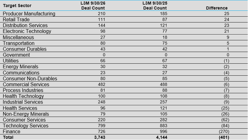 FactSet's tweet photo. 13 out of 21 sectors witnessed a year-over-year decrease in U.S. M&amp;A deals on a trailing 3-month basis (Jul 26 - Sep 26 vs. Jul 25 - Sep 25). #mergersandacquisitions #markets #MnA, https://t.co/YoAfXxLQjR https://t.co/tQ1vojZwCq