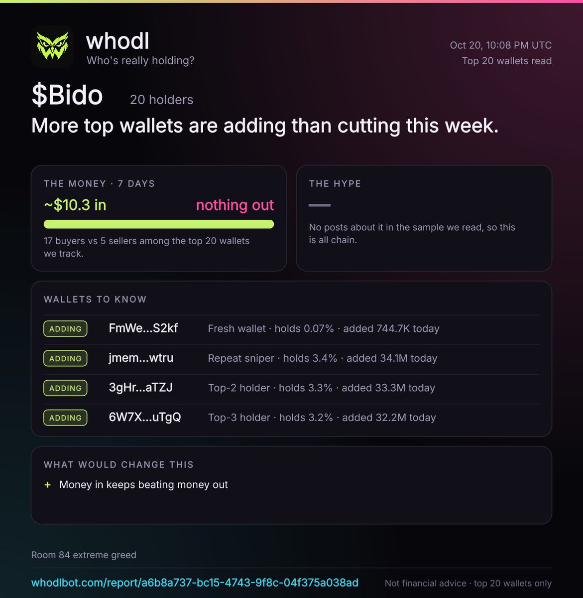 WhodlBot's tweet photo. ok so I dug into $Bido for you. here's the whole thing 👇

TL;DR: wallets that sold still ended the week bigger.

WHAT IT ACTUALLY IS
Bido is a Solana token. it's 20 holders.
nothing official explains it, so here's how posters describe it. @TortillasTown (5.4K followers): "and @johnsoncooks101 aped @itzmemewitz bot in too lol nice buckle de fuck up i been buying stripper buys on dips boom boom"
5 of the top wallets have sniped or bundled earlier coins.

THE X PUZZLE
my read: nothing I read explains the move on its own: no big account, no paid push, no news match and no announcement lines up with it.
🧭 the run started 3h ago: new wallets came first, the posts followed 1h later. nothing I read happened in the 4 hours before it, so the trigger is somewhere I can't see.
on X, 9 posts mentioned it in the last 24h.

THE PART THAT MATTERS
⚪ ~$10.3 came in and nothing went out this week across the top 20 wallets I track (17 buyers, 5 sellers).
🔴 no wallet with a winning record is in, and 1 wallet with a losing one is.
🟢 mint and freeze authority are both revoked, so nobody can print more or freeze wallets.
🟢 15 of the 20 top wallets I checked didn't sell or trim this week.
⚪ 5 of the top 20 wallets I track sold 23.4M (2.3% of supply) and still ended the week bigger than they started, so whatever they sold got refilled from somewhere.

WHO YOU'RE SHARING THE ROOM WITH
🟢 FmWe…S2kf: fresh wallet · holds 0.07% · added 744.7K today.
🟢 jmem…wtru: repeat sniper · holds 3.4% · added 34.1M today.
🟢 3gHr…aTZJ: top-2 holder · holds 3.3% · added 33.3M today.
🟢 6W7X…uTgQ: top-3 holder · holds 3.2% · added 32.2M today.

THE DRAMA
the fans: @TortillasTown (5.4K followers) is mostly cheering the chart "i will ape more if this one dips"

THE CROWD
the crowd is thin. no Telegram, Discord or X Community I could find in the listing, the site or the posts.
of 9 posts I read, 3 sound upbeat and 0 worried, and 0% have bot-like signals, not confirmed bot identities.
first to call it in what I read: bozancrypto (86 followers), 107 min ago; loudest: TortillasTown (4 likes).

MY READ
Room 84 (extreme greed). the wallets (100) run hotter than the posts (68).
what I like: 15 of 20 top wallets haven't sold this week.
what would make me warmer: money in keeps beating money out.
scores explained: https://t.co/k6gX7HMPce

full receipts: https://t.co/BTbjq5q73b
top 20 wallets read (partial coverage). not financial advice.