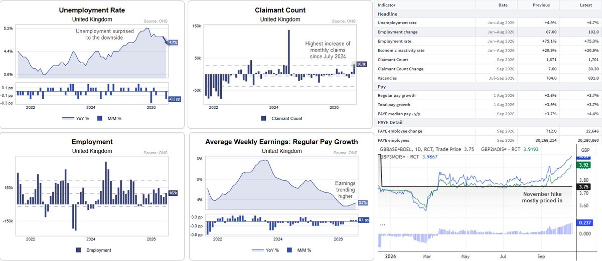 cLeverEdge's tweet photo. Softer unemployment firmed bets for a November BOE hike ahead of today's CPI and PPI figures. Note the GBP/USD rally stalled just below its 200-day EMA, making it a pivotal level. 

British Pound Rallies into CPI as BoE Hike Bets Firm - GBP/USD, GBP/AUD https://t.co/c3K26DsNCY