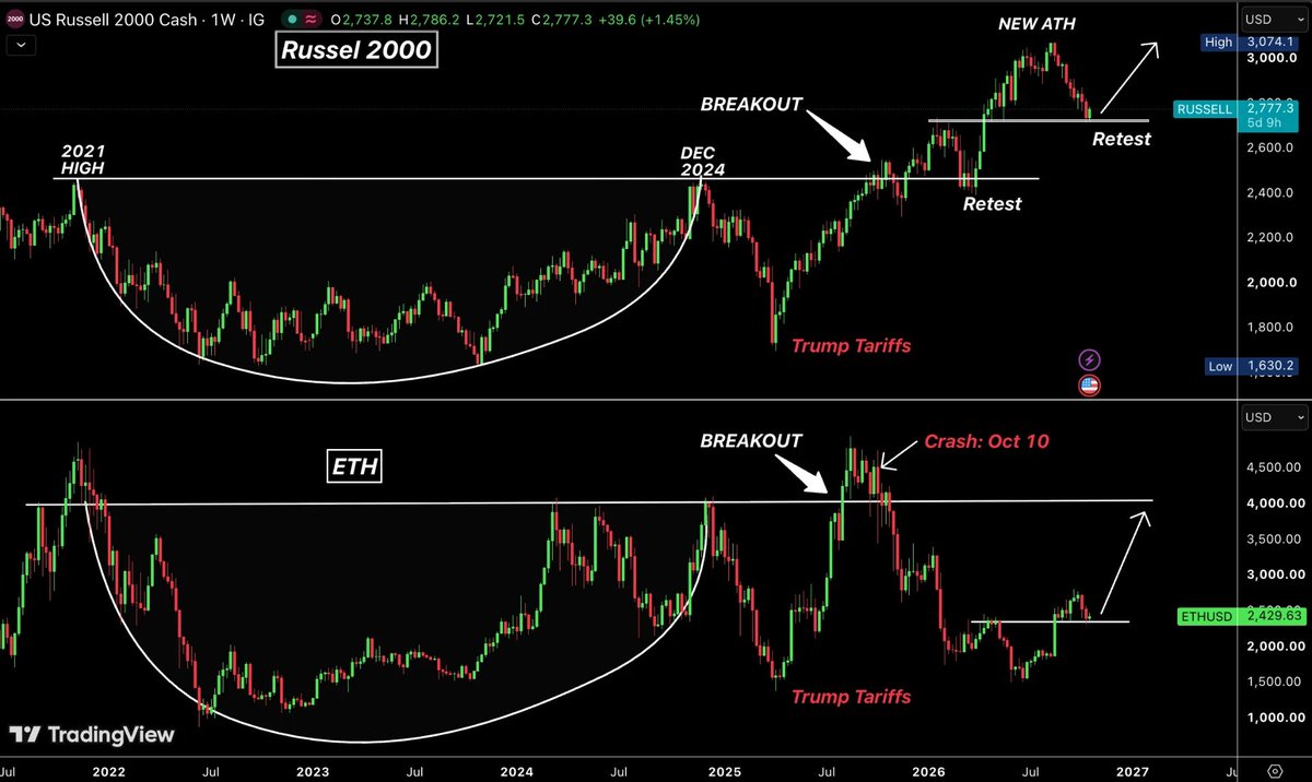 AshCrypto's tweet photo. ETHEREUM COULD BE SETTING UP FOR A MASSIVE CATCH-UP RALLY.

Russell 2000 has led ETH for years, and right now the two are further apart than they have ever been.

The October 10 crash broke the correlation and sent crypto into its own bear market. Russell kept climbing to a new ATH while ETH was left behind.

Russell is down 11% from ATH and just bounced 1.67% from key support. If it keeps pushing higher, it could signal a major reversal for $ETH.

Key levels to watch:
• $2,800: First resistance
• $3,600 to $4,500: Next targets if $2,800 breaks

Earnings, oil prices, inflation, ISM and the US midterms will bring volatility, but Russell 2000 remains the key chart to watch.