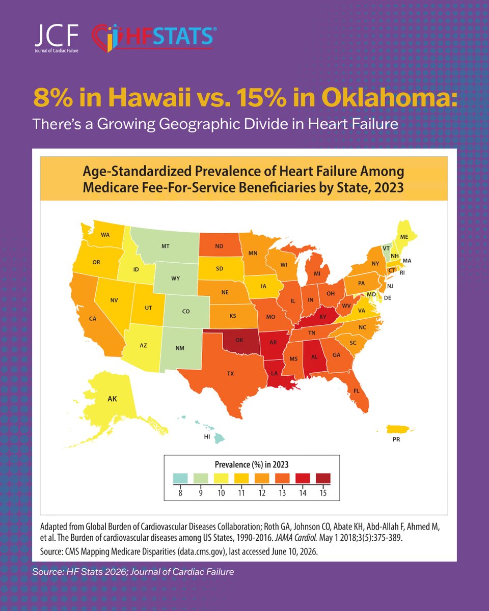 JCardFail's tweet photo. 📍A patient’s zip code remains a powerful determinant of Heart Failure (HF) risk, care access, and survival. Our HF STATS 2026 Report highlights a stark geographic divide across the U.S. Click here for the full report https://t.co/EYvVRz9Urr

#HFSTATS #HeartFailure #HeartHealth https://t.co/Fd1oO1ptVf