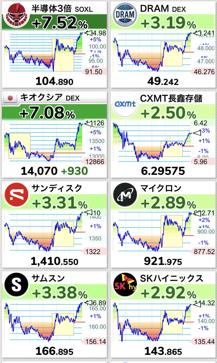 micron_girl's tweet photo. 🚨【緊急メモリ速報】

キオクシア➕7%！？🔥🔥🚀
その他メモリ株急騰止まらない🔥

いくぞおおおおお🙈🔥🔥🚀 https://t.co/1XBSkLxwQ5
