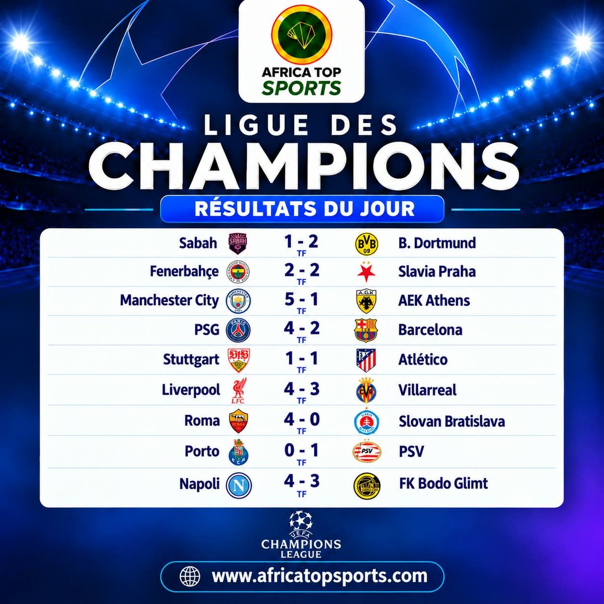 ATS_fr's tweet photo. Le PSG SOLIDE face au FC Barcelone. Festival offensif de City, Yaya Touré et le Slovan tombent à Rome. Résultats des matchs de ce mardi en Ligue des champions #UCL https://t.co/FiVYGUttHG