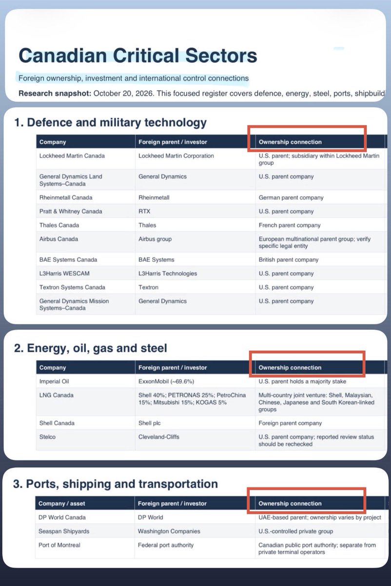 MelissaLMRogers's tweet photo. Do the research and ask YOURSELF who actually owns a lot of the critical sectors in Canada 🇨🇦 

Well I did some research, didn’t take very long at all, and guess what, not many of these are fully CANADIAN, especially Defence 👀

I think Canadians forget this important piece of the global geopolitical puzzle. Canada is a middle power but much of what we have in Canada is controlled/owned by foreign entities
