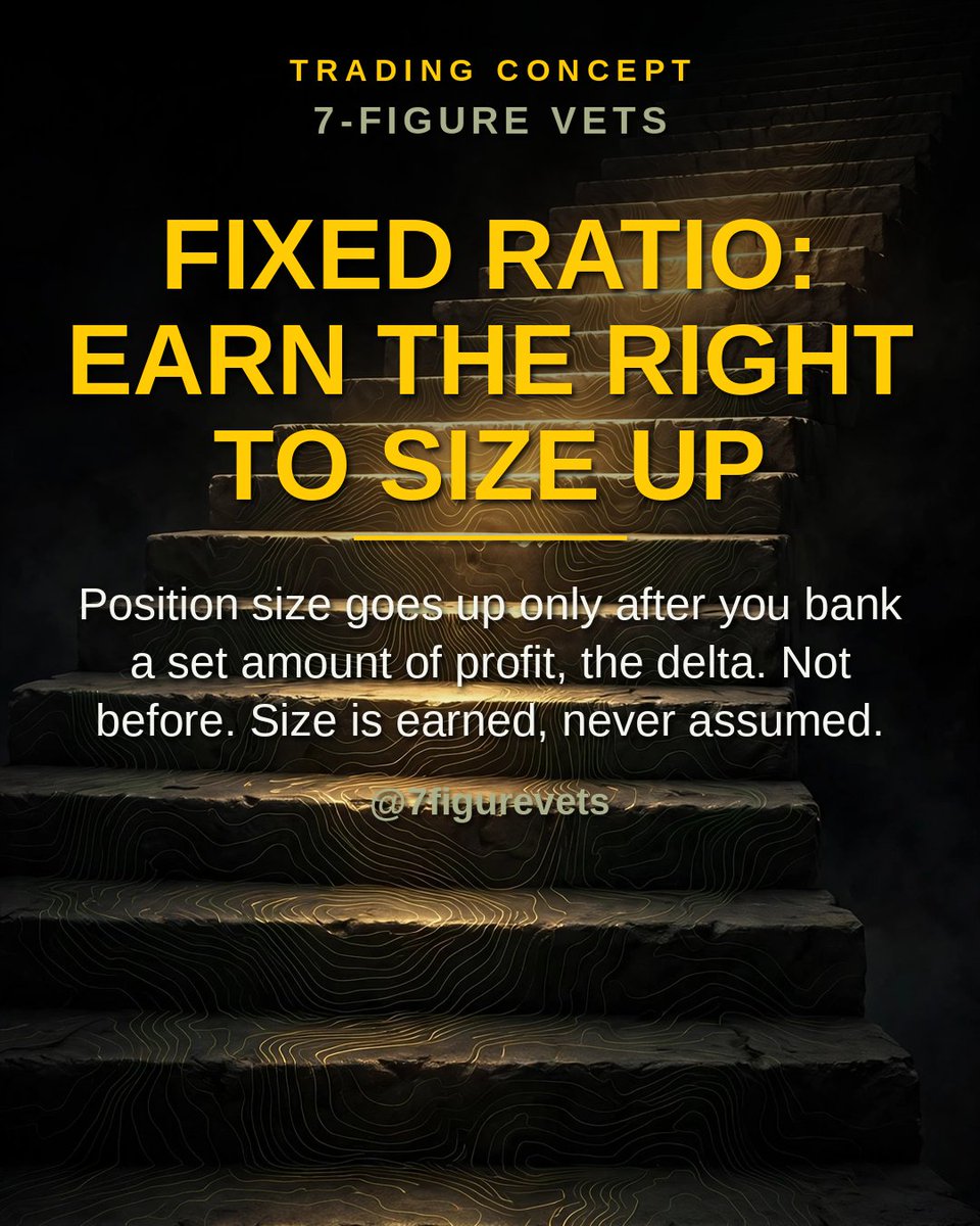 7figurevets's tweet photo. Fixed Ratio, from Ryan Jones and his book The Trading Game. You earn the right to size up with banked profit... never with hope. Education only, not financial advice. #FixedRatio #MoneyManagement #ForexEducation #7FigureVets #Trading https://t.co/sRxs3yDCX7