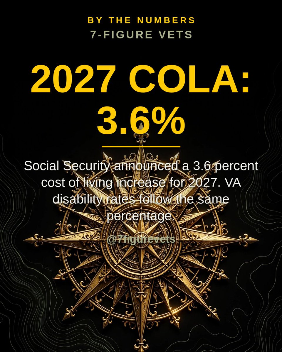 7figurevets's tweet photo. It is official: the 2027 COLA is 3.6 percent, the biggest since 2023. Your VA compensation moves with it. #COLA #SocialSecurity #VADisability #7FigureVets #VeteranMoney https://t.co/EPFkJqhHhy