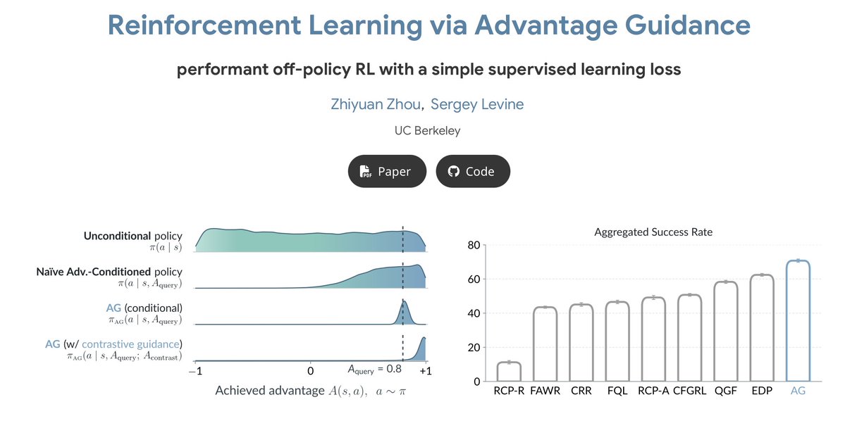 zhiyuan_zhou_'s tweet photo. Last year I trained the advantage-conditioned VLA for π*0.6 during my internship @physical_int. Now, I have a much improved recipe.

Introducing ✨Advantage Guidance✨, a performant RL method with stable advantage-conditioned supervised training and contrastive guidance sampling https://t.co/AyIGA7qQqf