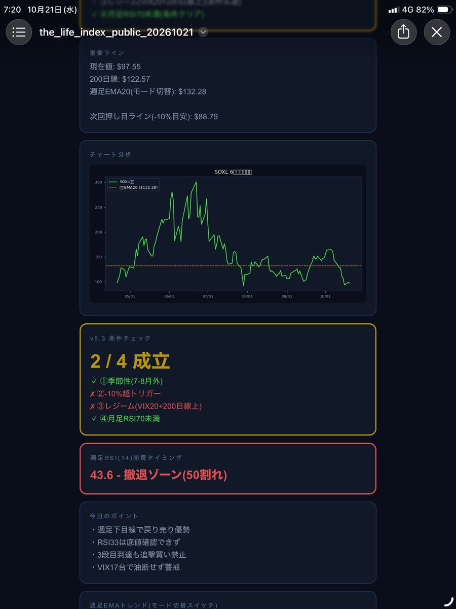 lifeindex_tetsu's tweet photo. 【SOXL 10/21朝】
半導体3倍ETFのSOXLは前日比-1.1%($97.55)。私の売買ルールの条件は昨日に続き4つ中2つのままで、今日も様子見です。
高値から3分の2下がっても、条件が揃うまで待つ。あなたは下げ止まりを待ちますか?
#SOXL #レバ研 https://t.co/GC6ynkI0hs